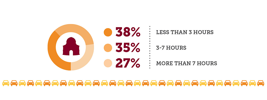 This graphic contains the following text in response to the question, how far are you traveling from home to attend Union?: 38% - less than 3 hours 35% - 3-7 hours 27% - more than 7 hours 