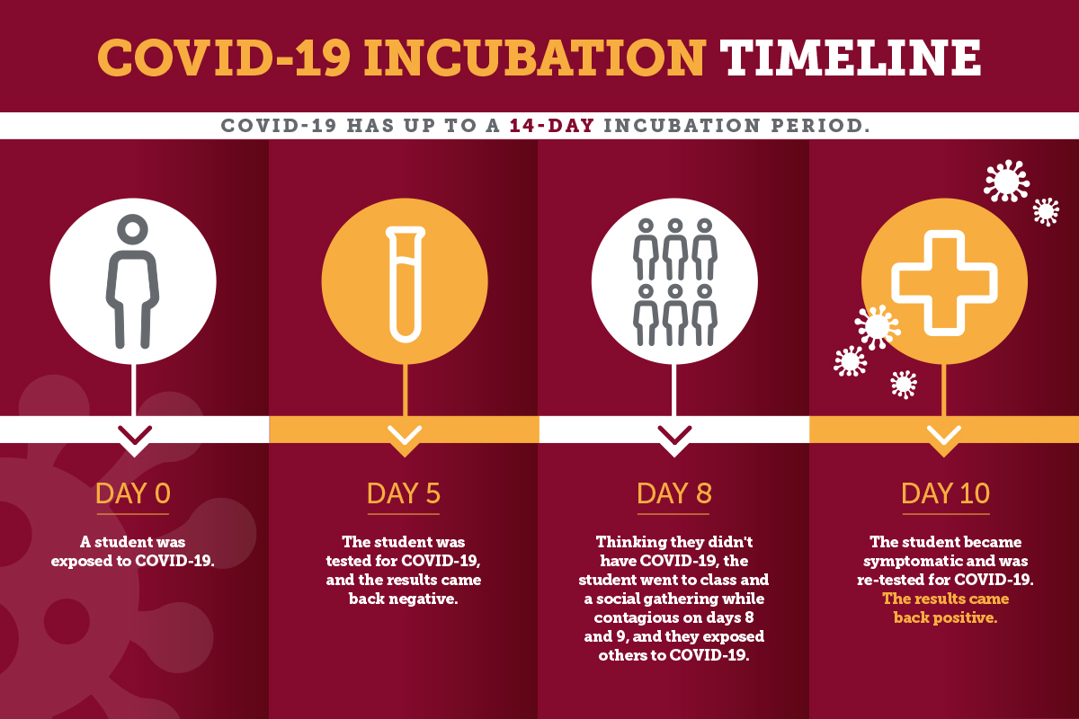 Covid incubation period