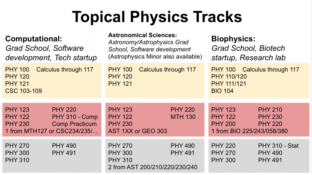 Topical Physics Tracks